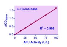 Alpha Fucosidase / FUCA1 Assay Kit