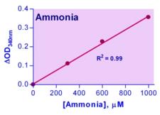 Ammonia Assay Kit