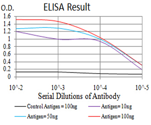 ANAPC11 / APC11 Antibody - Black line: Control Antigen (100 ng);Purple line: Antigen (10ng); Blue line: Antigen (50 ng); Red line:Antigen (100 ng)