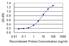 ANKRD37 Antibody - Detection limit for recombinant GST tagged ANKRD37 is 0.1 ng/ml as a capture antibody.