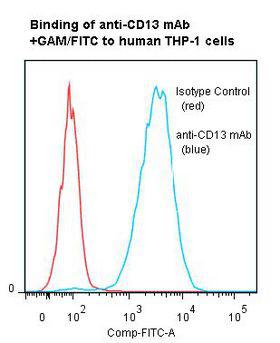 ANPEP / CD13 Antibody - Flow cytometry of ANPEP / CD13 antibody This image was taken for the unmodified form of this product. Other forms have not been tested.