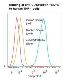 ANPEP / CD13 Antibody - Flow cytometry of ANPEP / CD13 antibody This image was taken for the unconjugated form of this product. Other forms have not been tested.