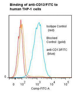 ANPEP / CD13 Antibody - Flow cytometry of ANPEP / CD13 antibody This image was taken for the unconjugated form of this product. Other forms have not been tested.