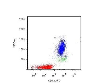 ANPEP / CD13 Antibody - Surface staining of human peripheral blood leukocytes with anti-CD13 mouse monoclonal antibody WM15.