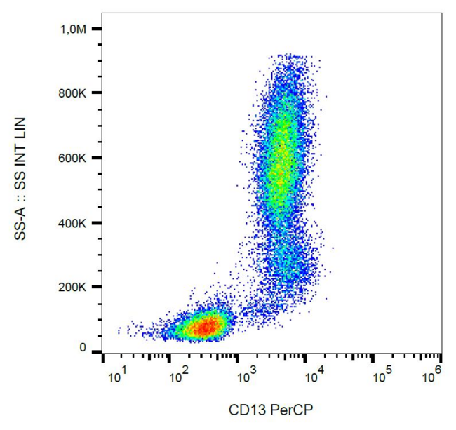 ANPEP / CD13 Antibody - Surface staining of human peripheral blood leukocytes with anti-CD13 (WM15) PerCP.