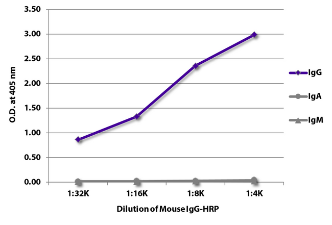 Mouse IgG Antibody - ELISA plate was coated with Goat Anti-Mouse IgG, Human ads-UNLB, Goat Anti-Mouse IgA-UNLB, and Goat Anti-Mouse IgM, Human ads-UNLB. Serially diluted Mouse IgG-HRP was captured and quantified.