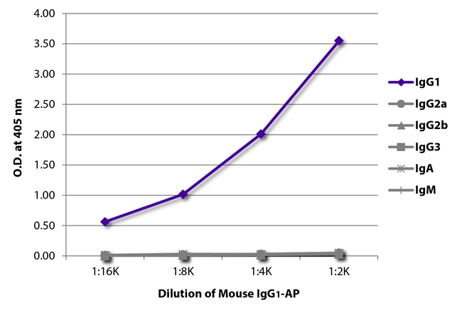 Mouse IgG1 Antibody - ELISA plate was coated with Goat Anti-Mouse IgG1, Human ads-UNLB, Goat Anti-Mouse IgG2a, Human ads-UNLB, Goat Anti-Mouse IgG2b, Human ads-UNLB, Goat Anti-Mouse IgG3, Human ads-UNLB, Goat Anti-Mouse IgA-UNLB, and Goat Anti-Mouse IgM, Human ads-UNLB. Serially diluted Mouse IgG1-AP was captured and quantified.