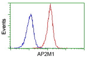 AP50 / AP2M1 Antibody - Flow cytometry of Jurkat cells, using anti-AP2M1 antibody (Red), compared to a nonspecific negative control antibody (Blue).