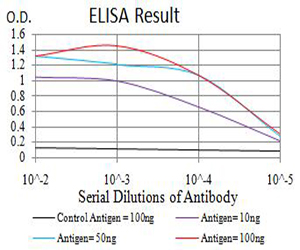 Apg7 / ATG7 Antibody - Black line: Control Antigen (100 ng);Purple line: Antigen (10ng); Blue line: Antigen (50 ng); Red line:Antigen (100 ng)