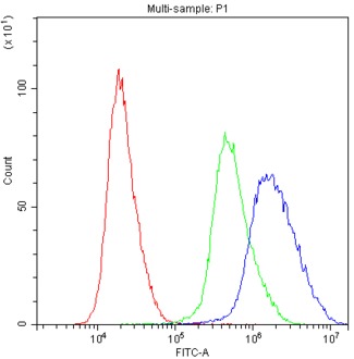 APOBEC3G / CEM15 Antibody - Flow Cytometry analysis of THP-1 cells using anti-APOBEC3G antibody. Overlay histogram showing THP-1 cells stained with anti-APOBEC3G (Blue line). The cells were blocked with 10% normal goat serum. And then incubated with rabbit anti-APOBEC3G Antibody (1µg/10E6 cells) for 30 min at 20°C. DyLight®488 conjugated goat anti-rabbit IgG (5-10µg/10E6 cells) was used as secondary antibody for 30 minutes at 20°C. Isotype control antibody (Green line) was rabbit IgG (1µg/10E6 cells) used under the same conditions. Unlabelled sample (Red line) was also used as a control.