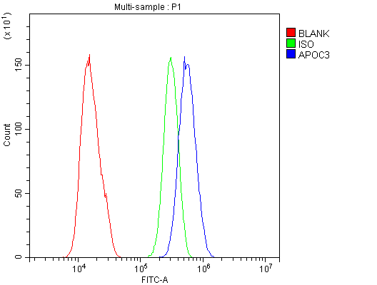 APOC3 / Apolipoprotein C III Antibody - Flow Cytometry analysis of SiHa cells using anti-Apolipoprotein CIII antibody. Overlay histogram showing SiHa cells stained with anti-Apolipoprotein CIII antibody (Blue line). The cells were blocked with 10% normal goat serum. And then incubated with rabbit anti-Apolipoprotein CIII Antibody (1µg/10E6 cells) for 30 min at 20°C. DyLight®488 conjugated goat anti-rabbit IgG (5-10µg/10E6 cells) was used as secondary antibody for 30 minutes at 20°C. Isotype control antibody (Green line) was rabbit IgG (1µg/10E6 cells) used under the same conditions. Unlabelled sample (Red line) was also used as a control.