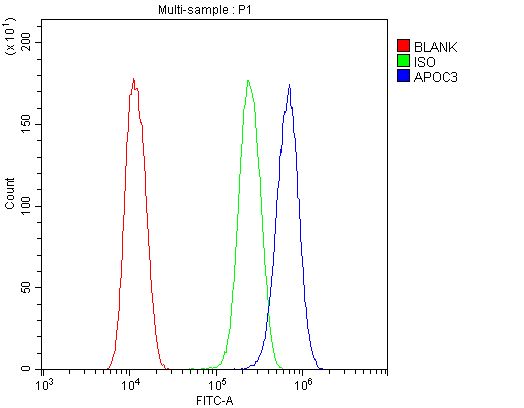APOC3 / Apolipoprotein C III Antibody - Flow Cytometry analysis of U20S cells using anti-Apolipoprotein CIII antibody. Overlay histogram showing U20S cells stained with anti-Apolipoprotein CIII antibody (Blue line). The cells were blocked with 10% normal goat serum. And then incubated with rabbit anti-Apolipoprotein CIII Antibody (1µg/10E6 cells) for 30 min at 20°C. DyLight®488 conjugated goat anti-rabbit IgG (5-10µg/10E6 cells) was used as secondary antibody for 30 minutes at 20°C. Isotype control antibody (Green line) was rabbit IgG (1µg/10E6 cells) used under the same conditions. Unlabelled sample (Red line) was also used as a control.