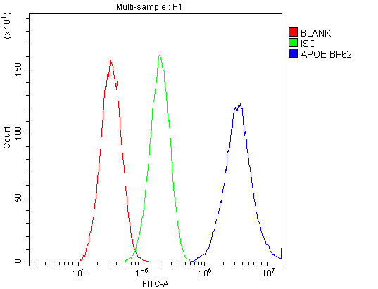 APOE / Apolipoprotein E Antibody - Flow Cytometry analysis of HepG2 cells using anti-Apolipoprotein E antibody. Overlay histogram showing HepG2 cells stained with anti-Apolipoprotein E antibody (Blue line). The cells were blocked with 10% normal goat serum. And then incubated with rabbit anti-Apolipoprotein E Antibody (1µg/10E6 cells) for 30 min at 20°C. DyLight®488 conjugated goat anti-rabbit IgG (5-10µg/10E6 cells) was used as secondary antibody for 30 minutes at 20°C. Isotype control antibody (Green line) was rabbit IgG (1µg/10E6 cells) used under the same conditions. Unlabelled sample (Red line) was also used as a control.