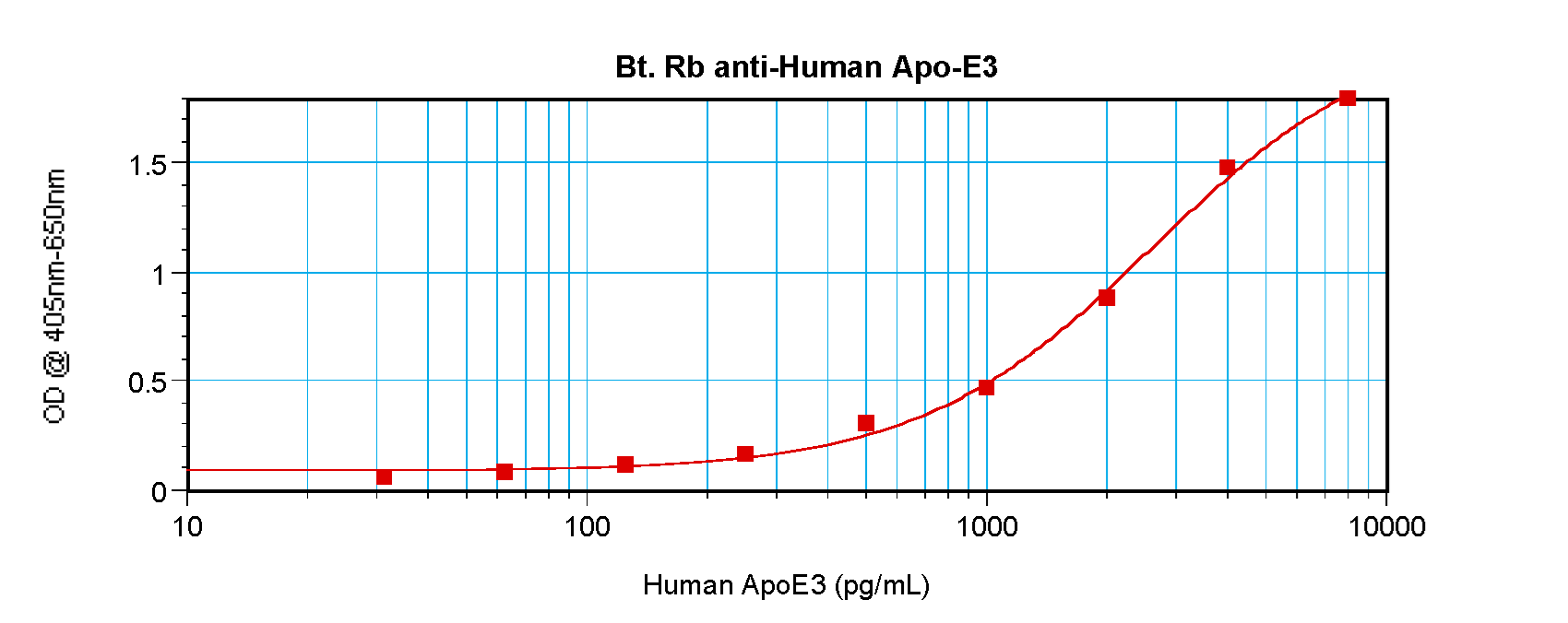 APOE / Apolipoprotein E Antibody - Biotinylated Anti-Human ApoE3 Sandwich ELISA