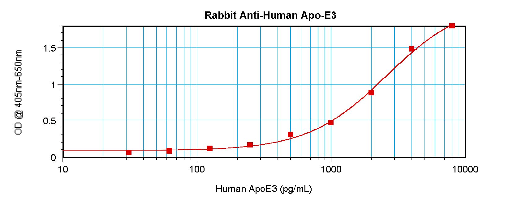 APOE / Apolipoprotein E Antibody - Sandwich ELISA of Apolipoprotein E / APOE antibody