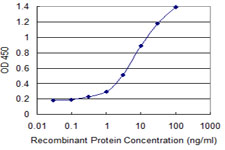 APOF / Apolipoprotein F Antibody - Detection limit for recombinant GST tagged APOF is 0.1 ng/ml as a capture antibody.