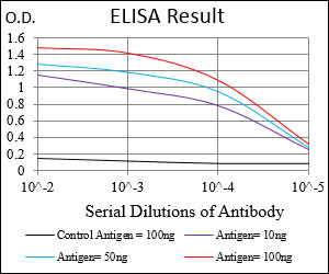 APP / Beta Amyloid Precursor Antibody - Black line: Control Antigen (100 ng);Purple line: Antigen(10ng);Blue line: Antigen (50 ng);Red line: Antigen (100 ng);