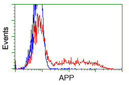 APP / Beta Amyloid Precursor Antibody - HEK293T cells transfected with either pCMV6-ENTRY APP (Red) or empty vector control plasmid (Blue) were immunostained with anti-APP mouse monoclonal, and then analyzed by flow cytometry.