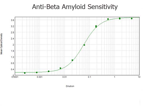 APP / Beta Amyloid Precursor Antibody - ELISA results of purified Rabbit anti-Beta Amyloid Antibody tested against BSA-conjugated peptide of immunizing peptide. Each well was coated in duplicate with 0.1µg of conjugate. The starting dilution of antibody was 5µg/ml and the X-axis represents the Log10 of a 3-fold dilution. This titration is a 4-parameter curve fit where the IC50 is defined as the titer of the antibody. Assay performed using 3% fish gel, Goat anti-Rabbit IgG Antibody Peroxidase Conjugated (Min X Bv Ch Gt GP Ham Hs Hu Ms Rt & Sh Serum Proteins)