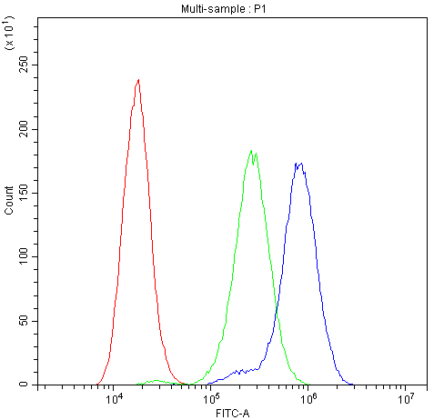 APRT Antibody - Flow Cytometry analysis of A549 cells using anti-APRT antibody. Overlay histogram showing A549 cells stained with anti-APRT antibody (Blue line). The cells were blocked with 10% normal goat serum. And then incubated with rabbit anti-APRT Antibody (1µg/10E6 cells) for 30 min at 20°C. DyLight®488 conjugated goat anti-rabbit IgG (5-10µg/10E6 cells) was used as secondary antibody for 30 minutes at 20°C. Isotype control antibody (Green line) was rabbit IgG (1µg/10E6 cells) used under the same conditions. Unlabelled sample (Red line) was also used as a control.