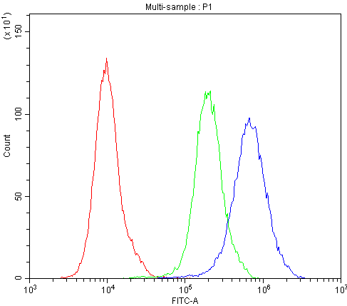 APRT Antibody - Flow Cytometry analysis of PC-3 cells using anti-APRT antibody. Overlay histogram showing PC-3 cells stained with anti-APRT antibody (Blue line). The cells were blocked with 10% normal goat serum. And then incubated with rabbit anti-APRT Antibody (1µg/10E6 cells) for 30 min at 20°C. DyLight®488 conjugated goat anti-rabbit IgG (5-10µg/10E6 cells) was used as secondary antibody for 30 minutes at 20°C. Isotype control antibody (Green line) was rabbit IgG (1µg/10E6 cells) used under the same conditions. Unlabelled sample (Red line) was also used as a control.
