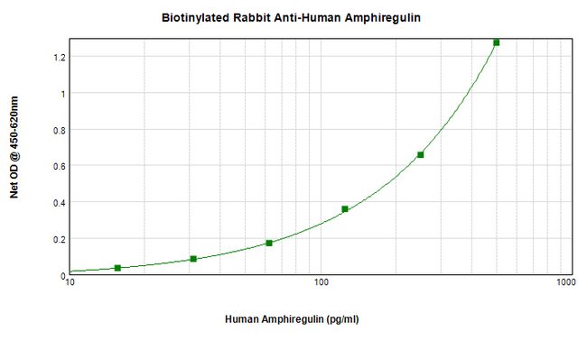 AREG / Amphiregulin Antibody - Biotinylated Anti-Human Amphiregulin Sandwich ELISA