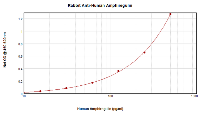 AREG / Amphiregulin Antibody - Anti-Human Amphiregulin Sandwich ELISA