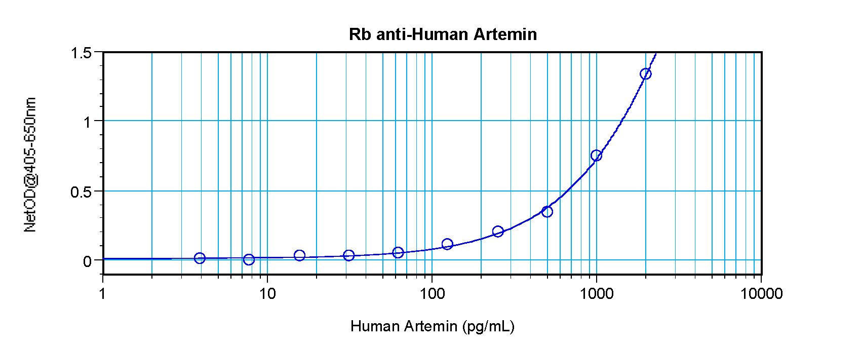 ARTN / Artemin Antibody - Sandwich ELISA of Artemin antibody. This image was taken for the unconjugated form of this product. Other forms have not been tested.