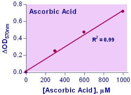 Vitamin C / Ascorbic Acid Assay Kit