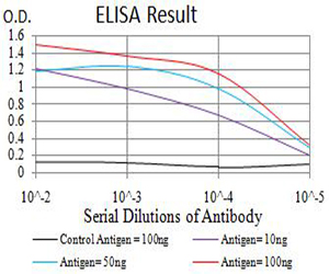 ASF1B Antibody - Black line: Control Antigen (100 ng);Purple line: Antigen (10ng); Blue line: Antigen (50 ng); Red line:Antigen (100 ng)