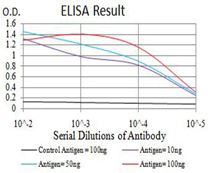 ASF1B Antibody - Black line: Control Antigen (100 ng);Purple line: Antigen (10ng); Blue line: Antigen (50 ng); Red line:Antigen (100 ng)