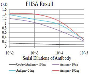 ASH2L / ASH2 Antibody - Black line: Control Antigen (100 ng);Purple line: Antigen (10ng); Blue line: Antigen (50 ng); Red line:Antigen (100 ng)