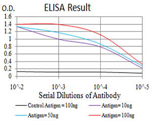 ATG14 Antibody - Black line: Control Antigen (100 ng);Purple line: Antigen(10ng);Blue line: Antigen (50 ng);Red line: Antigen (100 ng);
