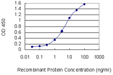 ATOH1 / MATH-1 Antibody - Detection limit for recombinant GST tagged ATOH1 is 0.03 ng/ml as a capture antibody.