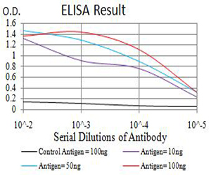 AURKA / Aurora-A Antibody - Black line: Control Antigen (100 ng);Purple line: Antigen (10ng); Blue line: Antigen (50 ng); Red line:Antigen (100 ng)