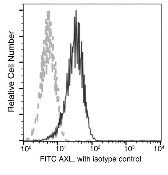 AXL Antibody - Flow cytometric analysis of Human AXL expression on DU145 cells. Cells were stained with FITC-conjugated anti-Human AXL. The fluorescence histograms were derived from gated events with the forward and side light-scatter characteristics of intact cells.