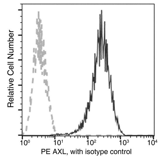 AXL Antibody - Flow cytometric analysis of Human AXL expression on DU145 cells. Cells were stained with PE-conjugated anti-Human AXL. The fluorescence histograms were derived from gated events with the forward and side light-scatter characteristics of intact cells.