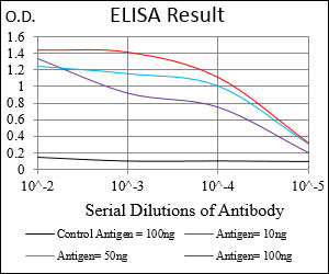 B2M / Beta 2 Microglobulin Antibody - Red: Control Antigen (100ng); Purple: Antigen (10ng); Green: Antigen (50ng); Blue: Antigen (100ng);