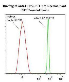 BAFF / TNFSF13B Antibody - Flow cytometry of BAFF antibody This image was taken for the unconjugated form of this product. Other forms have not been tested.