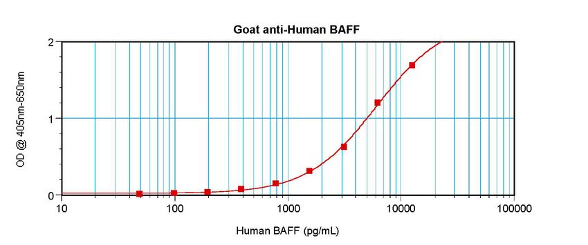 BAFF / TNFSF13B Antibody - Sandwich ELISA of BAFF antibody. This image was taken for the unconjugated form of this product. Other forms have not been tested.