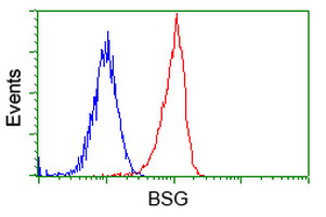 Basigin / Emmprin / CD147 Antibody - Flow cytometry of Jurkat cells, using anti-BSG antibody, (Red), compared to a nonspecific negative control antibody, (Blue).
