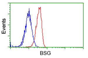 Basigin / Emmprin / CD147 Antibody - Flow cytometry of Jurkat cells, using anti-BSG antibody, (Red), compared to a nonspecific negative control antibody, (Blue).