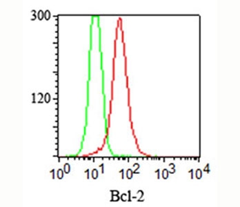 BCL2 / Bcl-2 Antibody - Bcl2 antibody flow cytometry.  This image was taken for the unmodified form of this product. Other forms have not been tested.