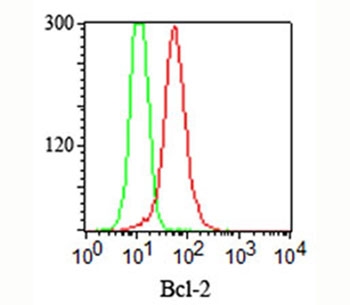 BCL2 / Bcl-2 Antibody - Bcl-2 antibody flow cytometry.  This image was taken for the unmodified form of this product. Other forms have not been tested.