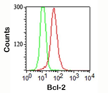 BCL2 / Bcl-2 Antibody - Bcl-2 antibody flow cytometry.  This image was taken for the unmodified form of this product. Other forms have not been tested.
