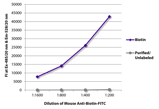 Biotin Antibody - FLISA plate was coated with Goat Anti-Human IgG-BIOT and purified/unlabeled Rat IgG2b?. Biotin conjugated antibody and purified immunoglobulin were detected with serially diluted Mouse Anti-Biotin-FITC.