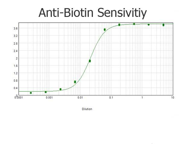 Biotin Antibody - ELISA results of purified Goat anti-Biotin Antibody Peroxidase Conjugated tested against purified biotin. Each well was coated in duplicate with 1.0 µg of Bovine Albumin Biotin Conjugated  The starting dilution of antibody was 5µg/ml and the X-axis represents the Log10 of a 3-fold dilution. This titration is a 4-parameter curve fit where the IC50 is defined as the titer of the antibody. Assay performed using 3% fish gelatin as blocking buffer and TMB substrate.