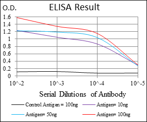 BIRC5 / Survivin Antibody - Red: Control Antigen (100ng); Purple: Antigen (10ng); Green: Antigen (50ng); Blue: Antigen (100ng);