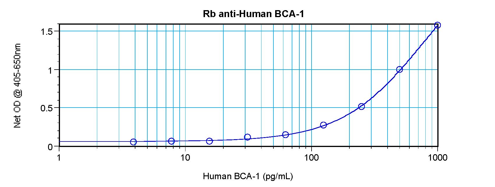 BLC / CXCL13 Antibody - Sandwich ELISA of BLC / CXCL13 antibody. This image was taken for the unconjugated form of this product. Other forms have not been tested.