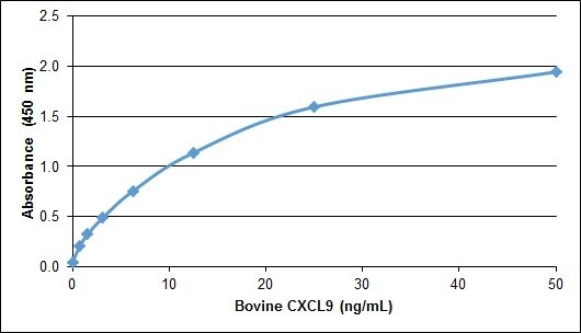 CXCL9 / MIG Protein - Recombinant Bovine CXCL9 detected using Rabbit anti Bovine CXCL9 as a capture reagent and Rabbit anti Bovine CXCL9:Biotin as a detection reagent followed by Streptavidin:HRP.